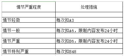 2023年淘寶直播扣分規(guī)則詳情表